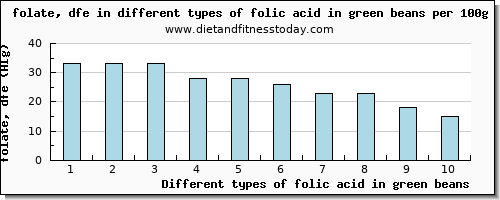 folic acid in green beans folate, dfe per 100g